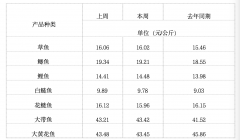 <b>氮多多2月首周全国农产物批发市场价钱周报</b>
