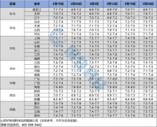 <b>国牧商情丨3月26日畜牧业价钱速览</b>
