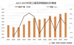 2025年中国浙江省农业财产成长示状阐发：农做物