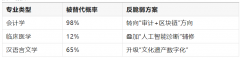 270个专业的聪慧博弈：填错一个毁终身？